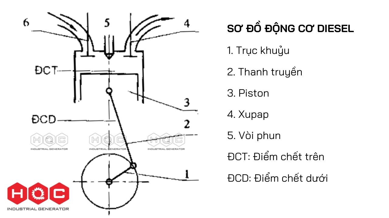 Nguyên lý hoạt động của động cơ diesel cho máy phát điện và so sánh với động cơ xăng