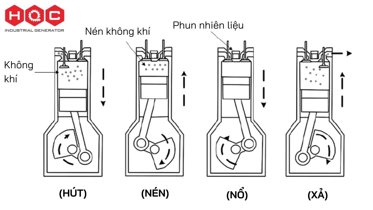 Nguyên lý hoạt động của động cơ diesel cho máy phát điện và so sánh với động cơ xăng