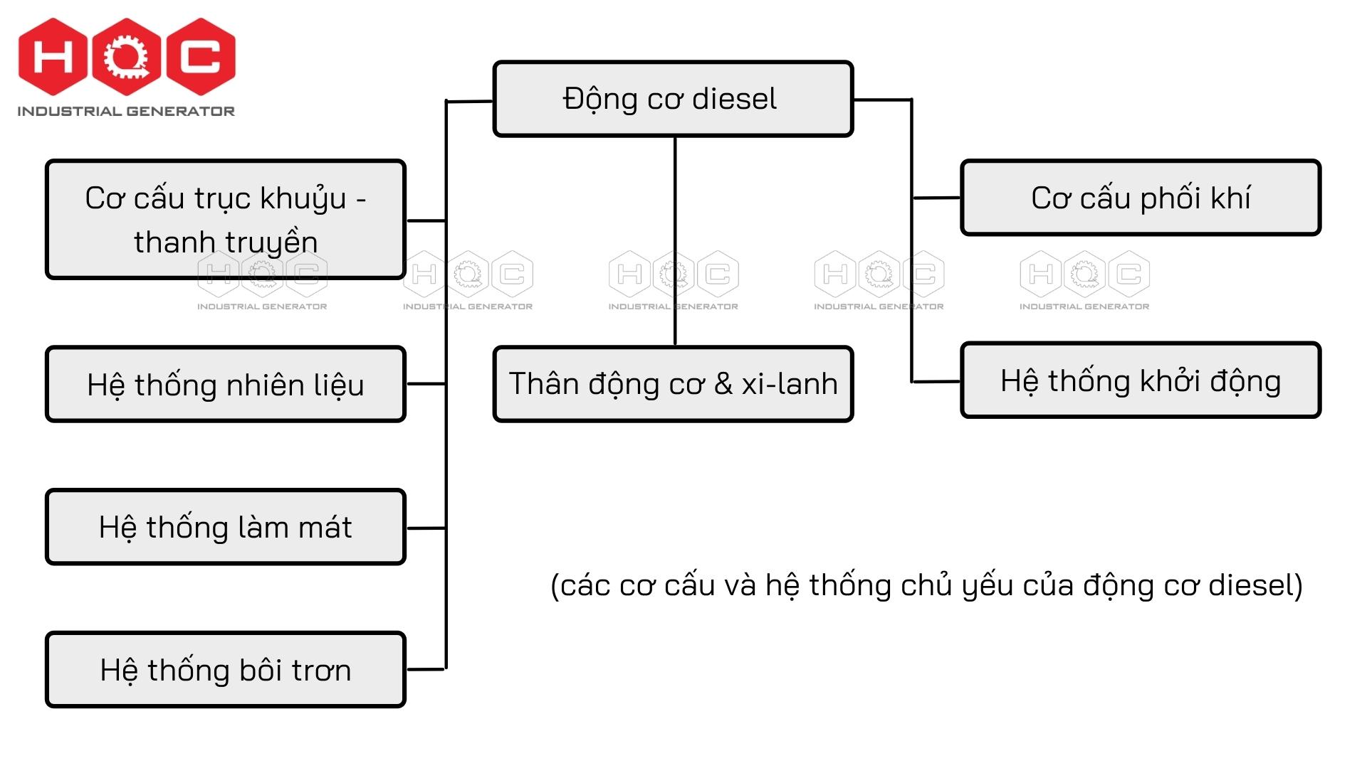 Thành phần cấu tạo cơ bản của động cơ diesel cho máy phát điện