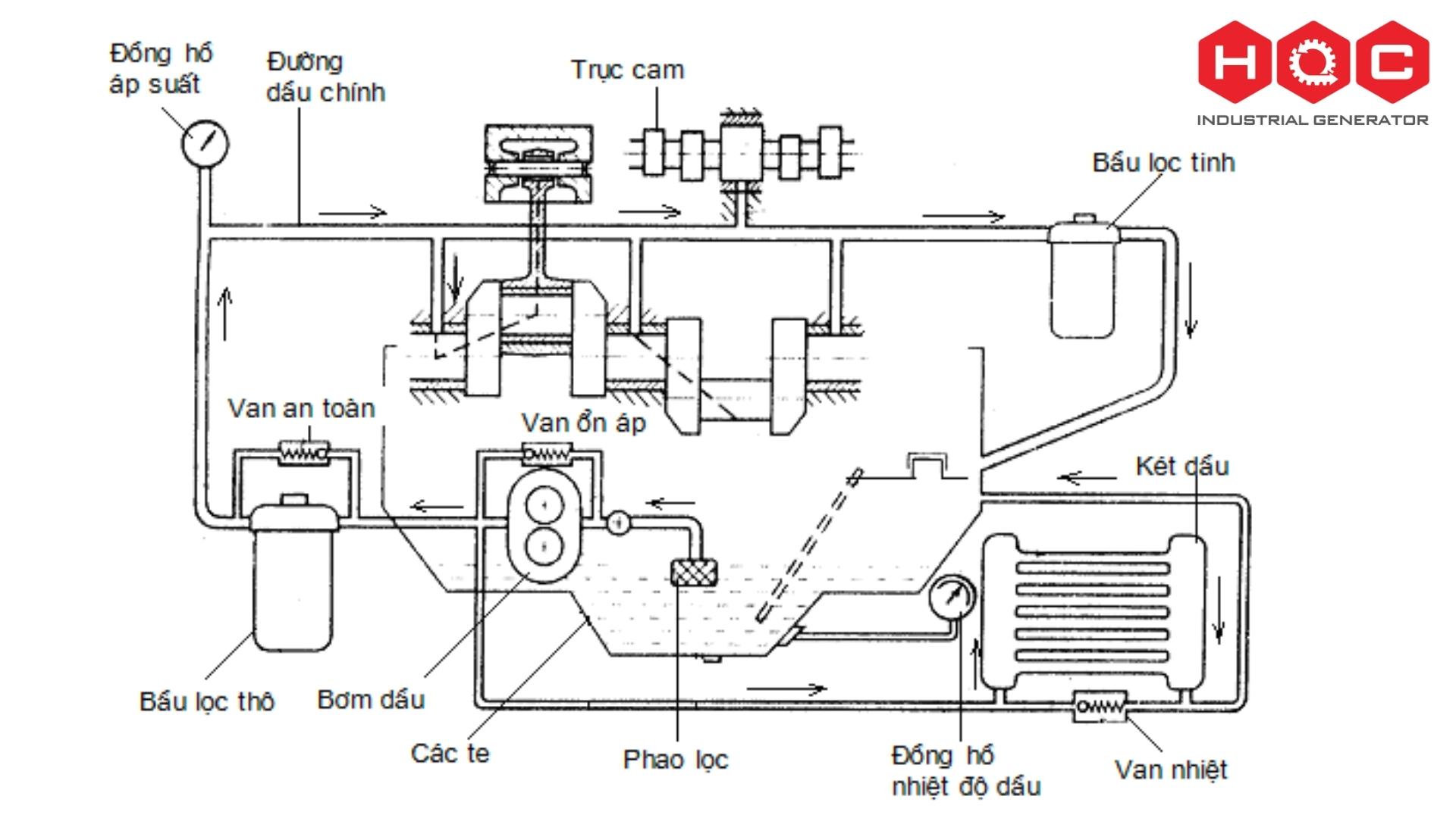 Thành phần cấu tạo cơ bản của động cơ diesel cho máy phát điện