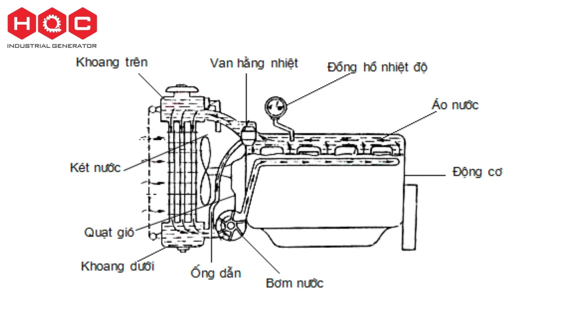 Thành phần cấu tạo cơ bản của động cơ diesel cho máy phát điện
