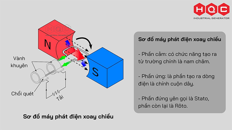 Máy phát điện xoay chiều là gì? Cấu tạo, nguyên lý hoạt động và ứng dụng