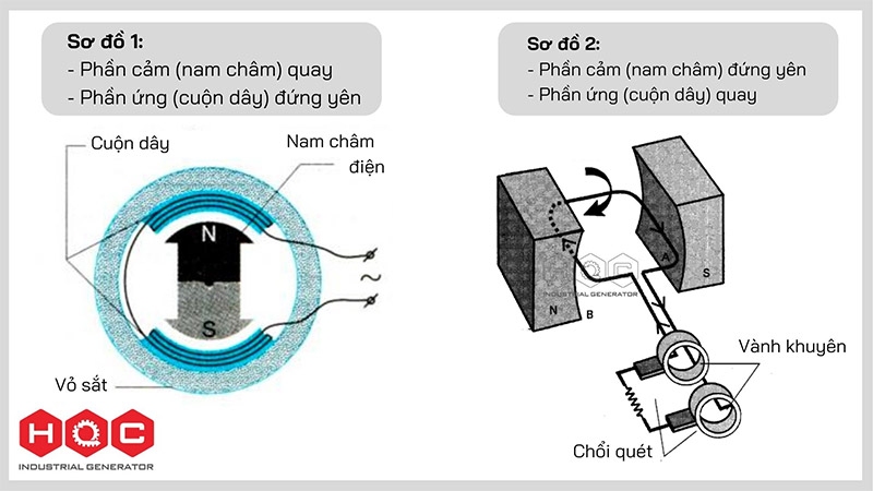 Máy phát điện xoay chiều là gì? Cấu tạo, nguyên lý hoạt động và ứng dụng