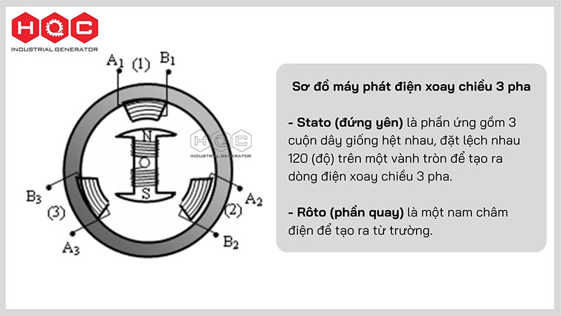 Máy phát điện xoay chiều là gì? Cấu tạo, nguyên lý hoạt động và ứng dụng
