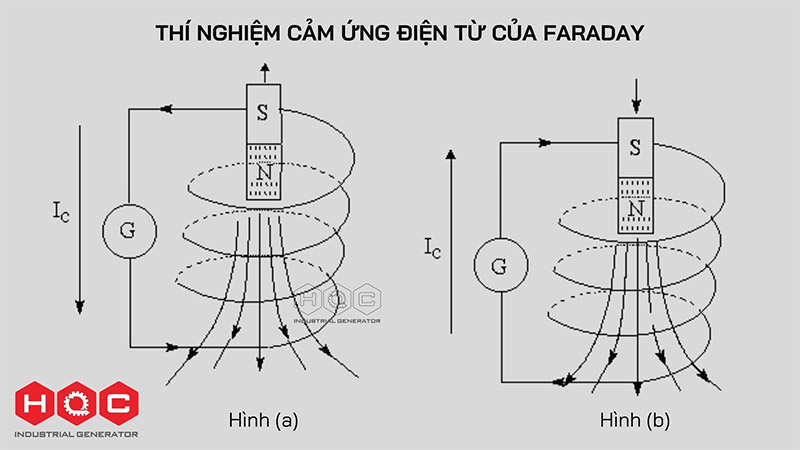 Máy phát điện xoay chiều là gì? Cấu tạo, nguyên lý hoạt động và ứng dụng